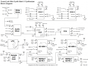 MFOS Sound Lab Mini-Synth Mark II, block diagram