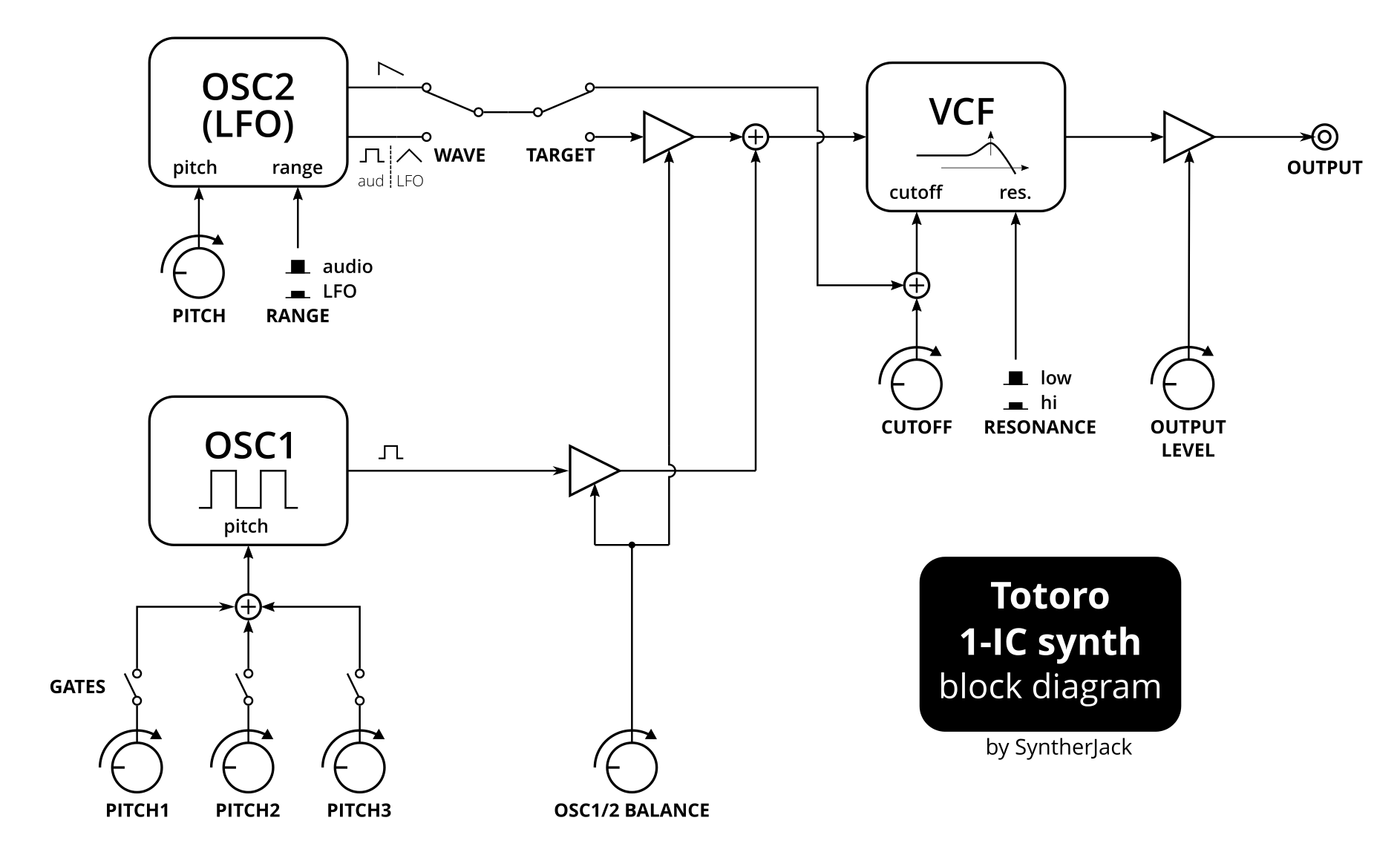 Simple synthesizer store