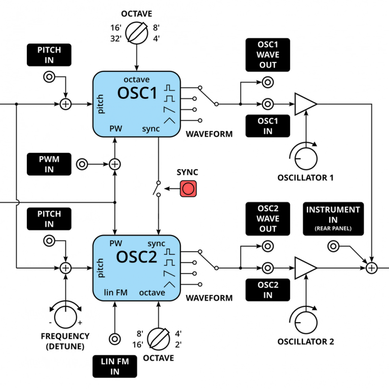 Synth block diagram guidelines - SyntherJack Article