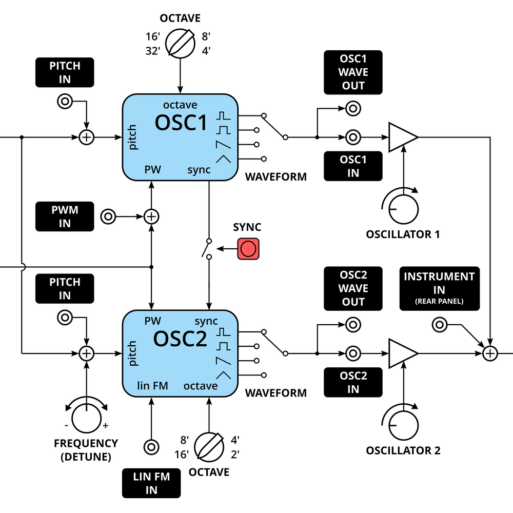 Synth Block Diagram Guidelines  U2013 Syntherjack