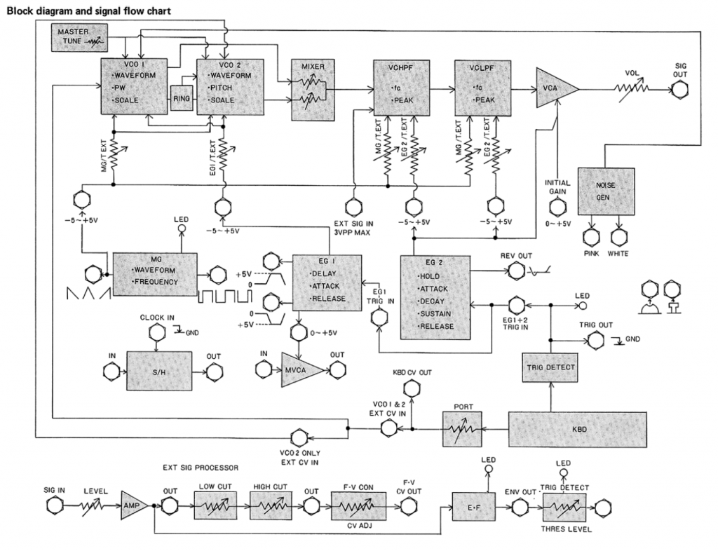 Synth block diagram guidelines SyntherJack Article