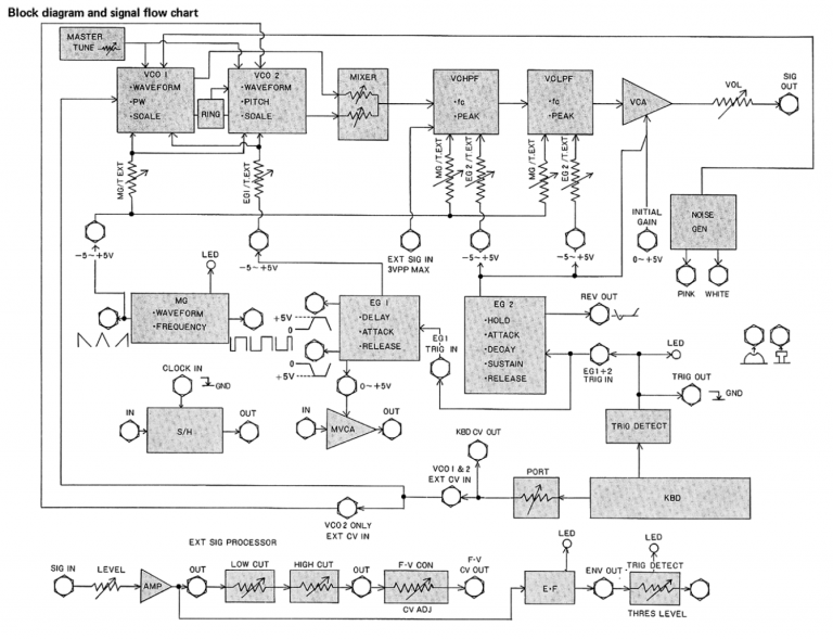 Synth block diagram guidelines - SyntherJack Article