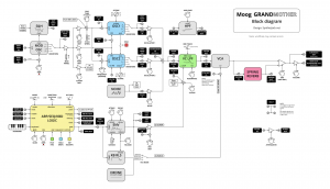 Alternative Moog Grandmater block diagram