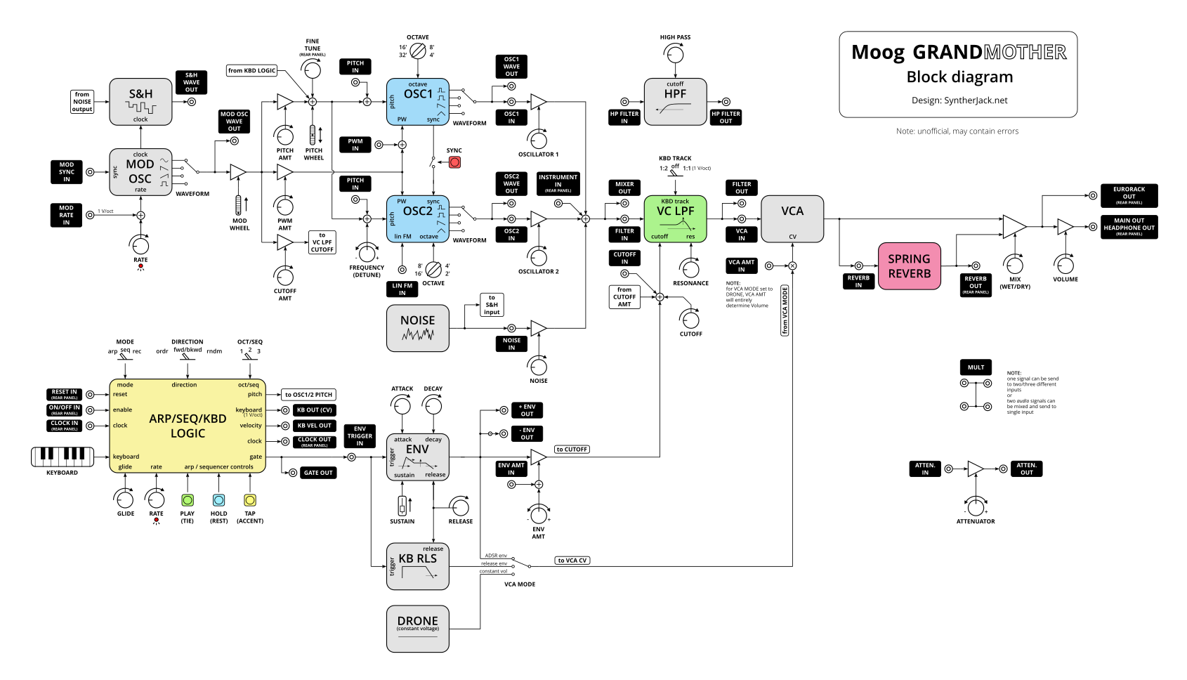 Synth Block Diagram Guidelines  U2013 Syntherjack