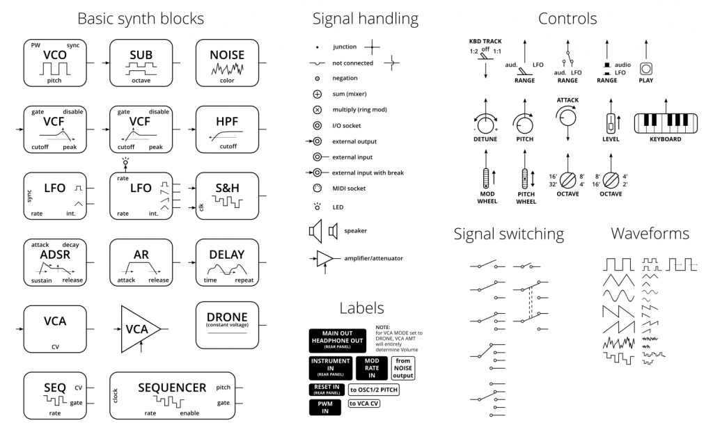 Synth block diagram guidelines - SyntherJack Article