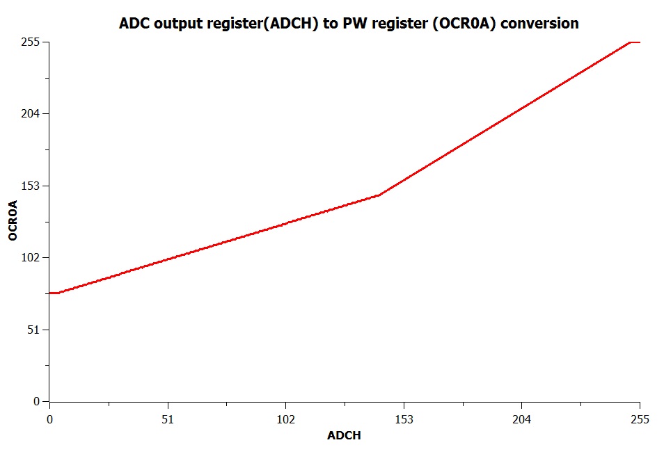 ADC to OCR0A conversion chart